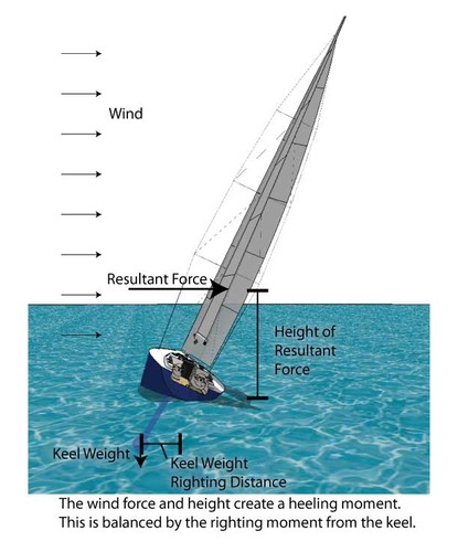 Heeling moment explained ©  SW